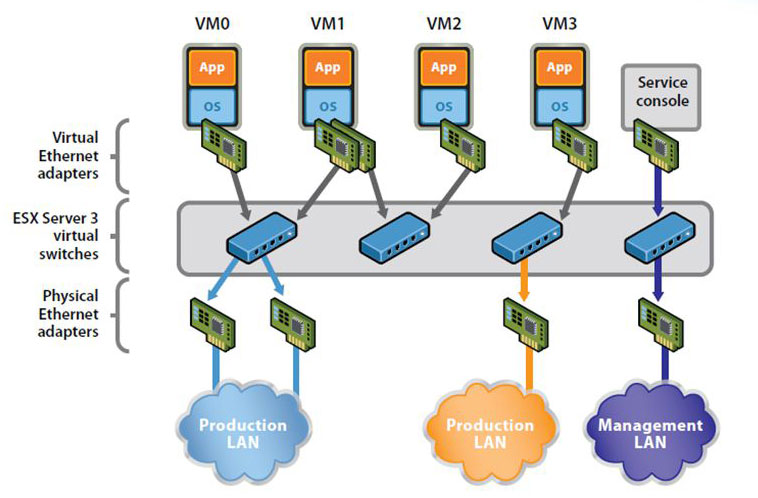 مجازی سازی سرور server Virtualization