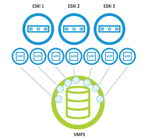 سیستم ذخیره سازی VMFS
