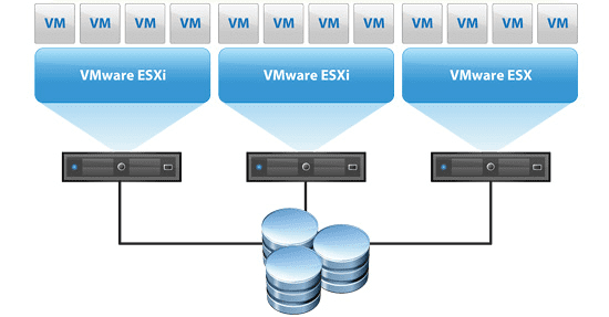 VMware Esxi Clustering