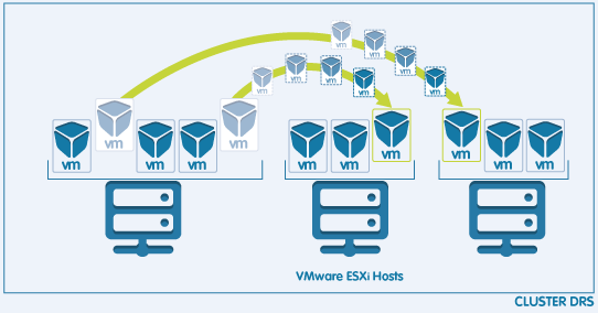 Cluster with VMware DRS