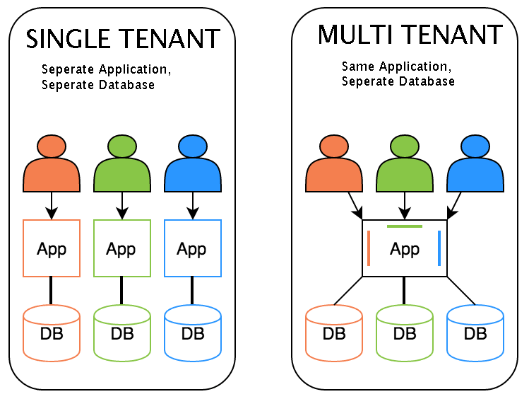 سیستم های multi-tenant