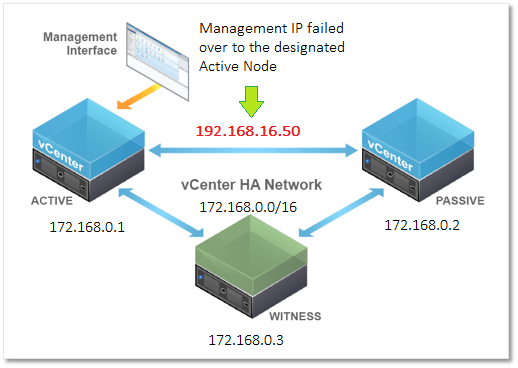 پیاده سازی vCenter High Availability