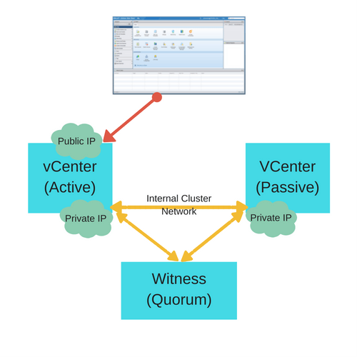 پیاده سازی vCenter High Availability