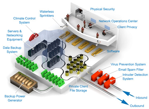 Our Solution for Data Center